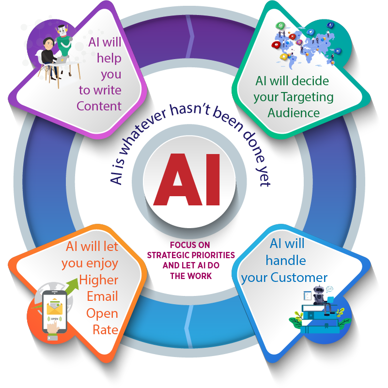 Artificial Intelligence in Digital Marketing 