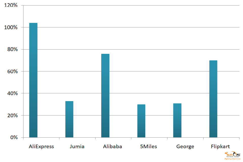 Conversion Rate Increment Graph  
