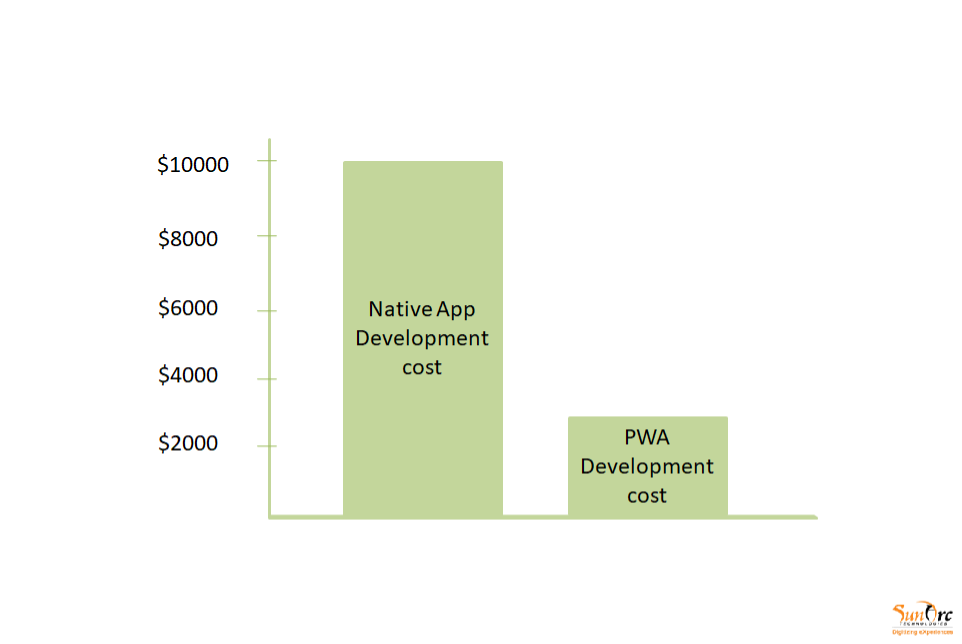 Example - The development cost difference between a native app and PWA  