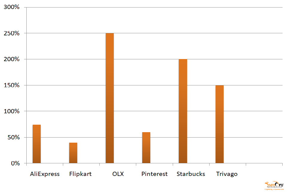 Engagement Rate Increment Graph 