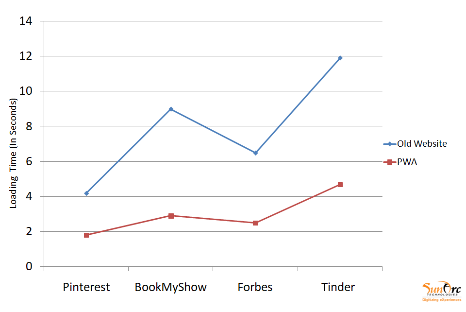 The Loading time difference in old website and PWA (Stats by- PWA Stats)